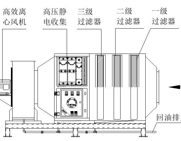 工業油煙凈化器-大型壓鑄機油煙油霧粉塵治理應用