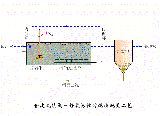 污水處理工藝和設備工作原理篇一：合建式缺氧-好氧活性污泥法脫氮工藝