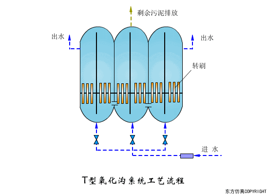 工業廢水處理工藝和污水處理設備工作原理篇二：T型氧化溝系統工藝