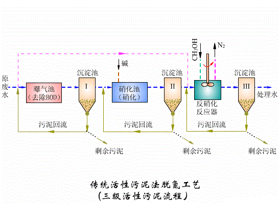 工業廢水處理工藝和污水處理設備工作原理篇三：傳統活性污泥法脫氮工藝