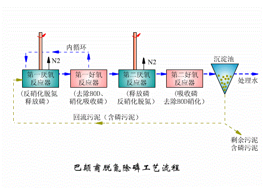 工業廢水處理工藝和污水處理工程工作原理篇五：巴顛甫脫氮除磷工藝