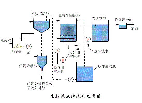 工業廢水處理工藝和污水處理工程工作原理篇六：生物濾池污水處理系統
