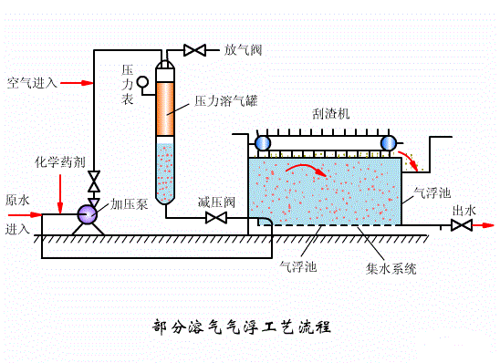 污水處理系統工藝段之七：溶氣氣浮工藝