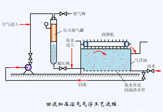 污水處理系統工藝段之八：回流加壓溶氣氣浮工藝