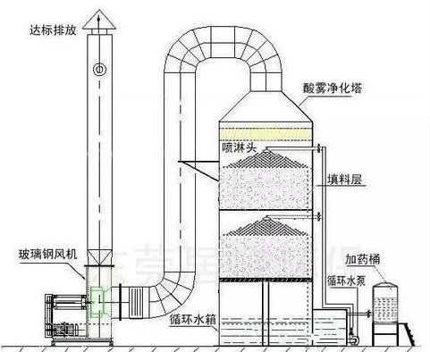 酸性廢氣處理—噴淋塔工作原理及操作規范！
